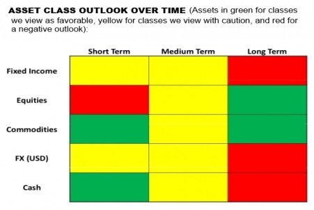 AssetClassOutlookOverTime1
