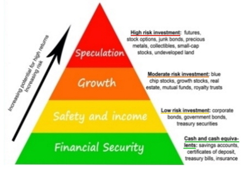 InvestmentsAndDegreesOfRiskPerCategory